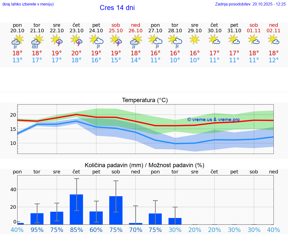 VREME 25 DNI Cres