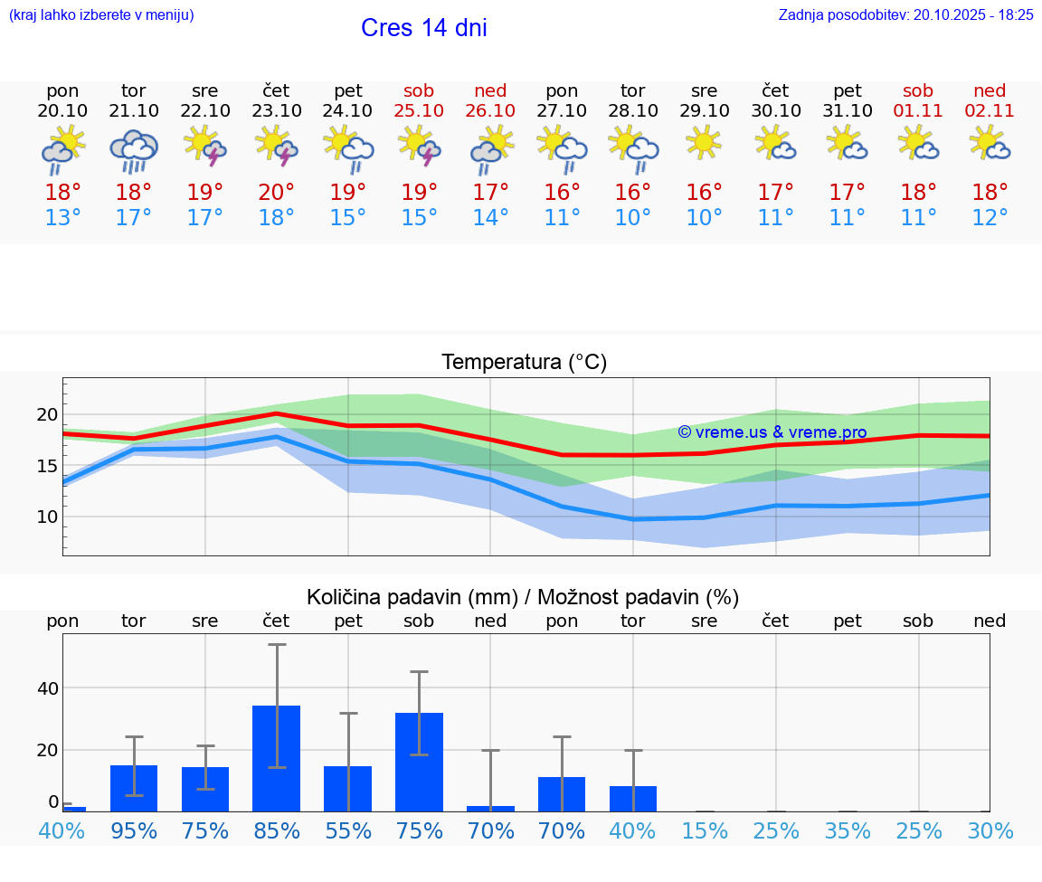 VREME 15 DNI Cres
