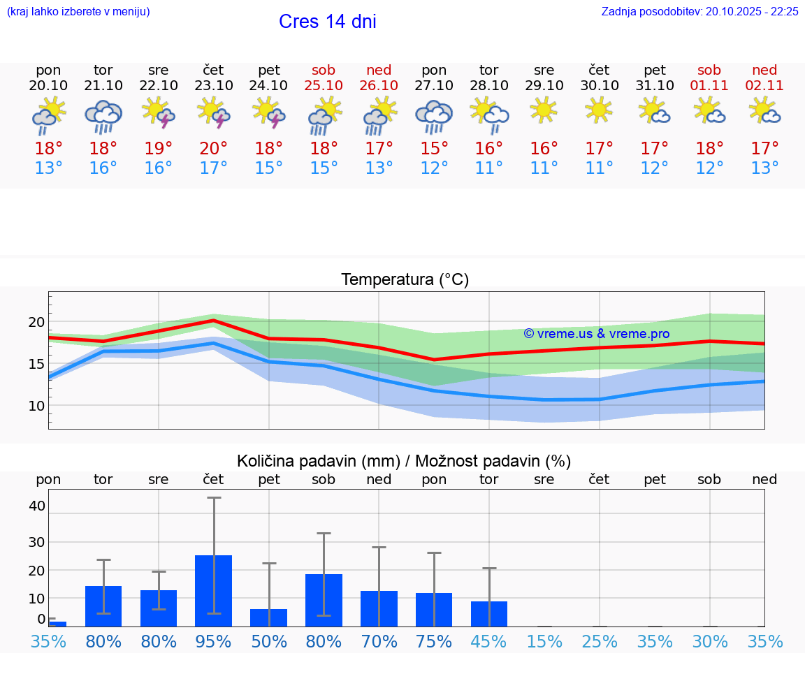 VREME 15 DNI Cres