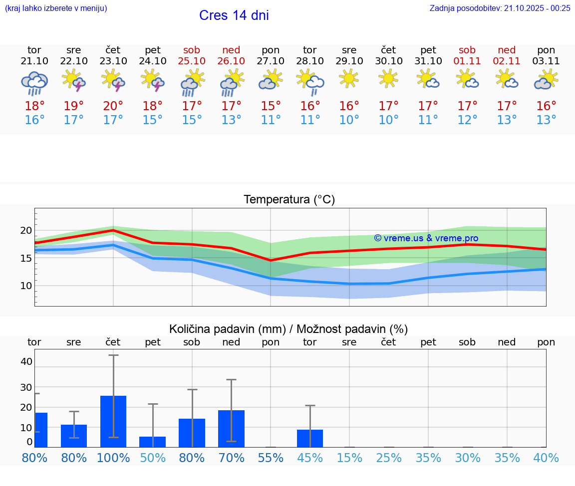 VREME 15 DNI Cres