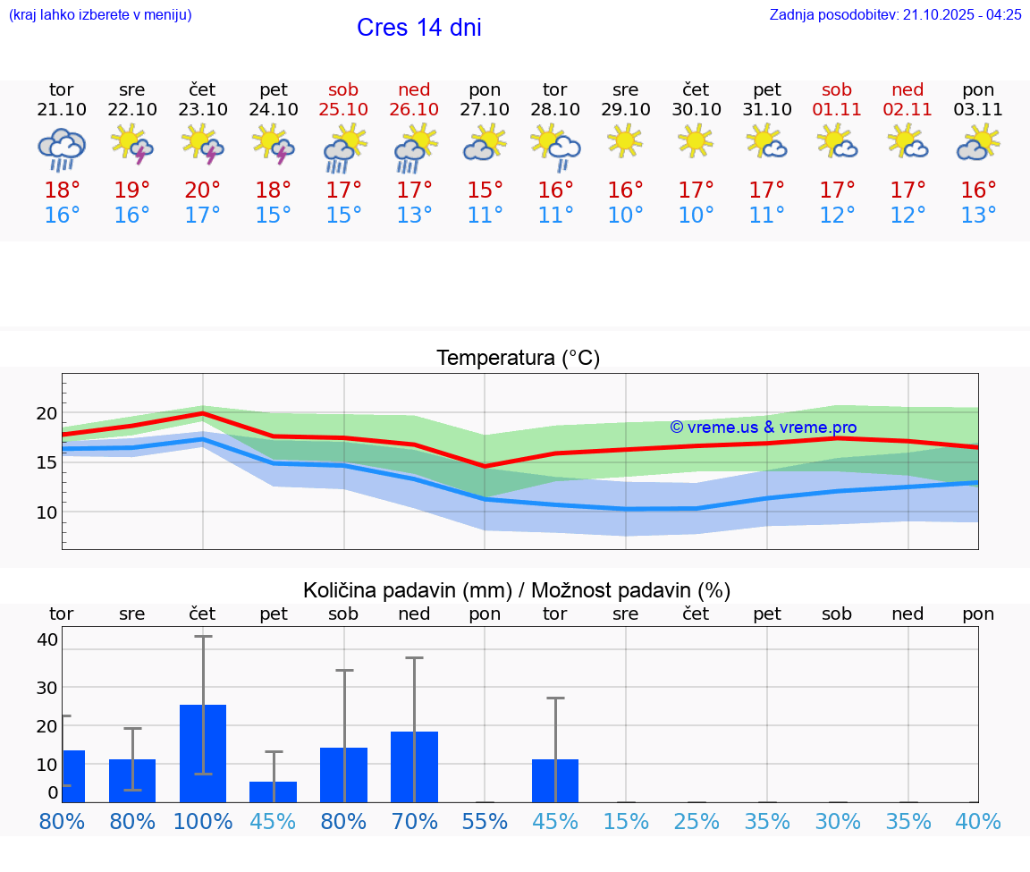 VREME 25 DNI Cres