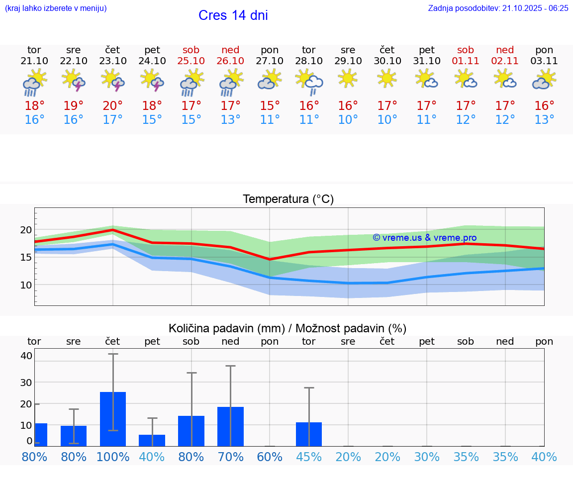 VREME 15 DNI Cres