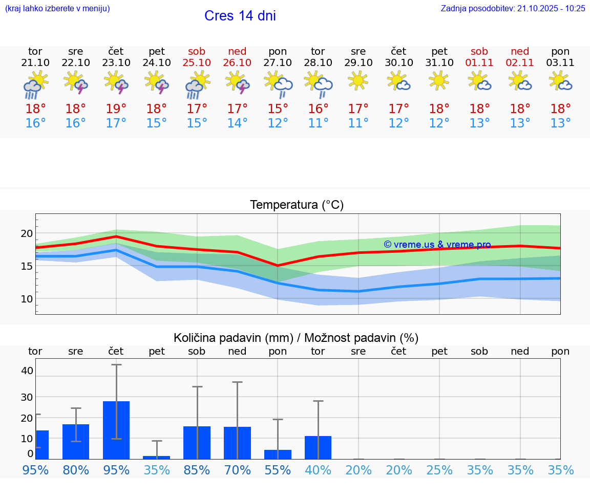 VREME 15 DNI Cres