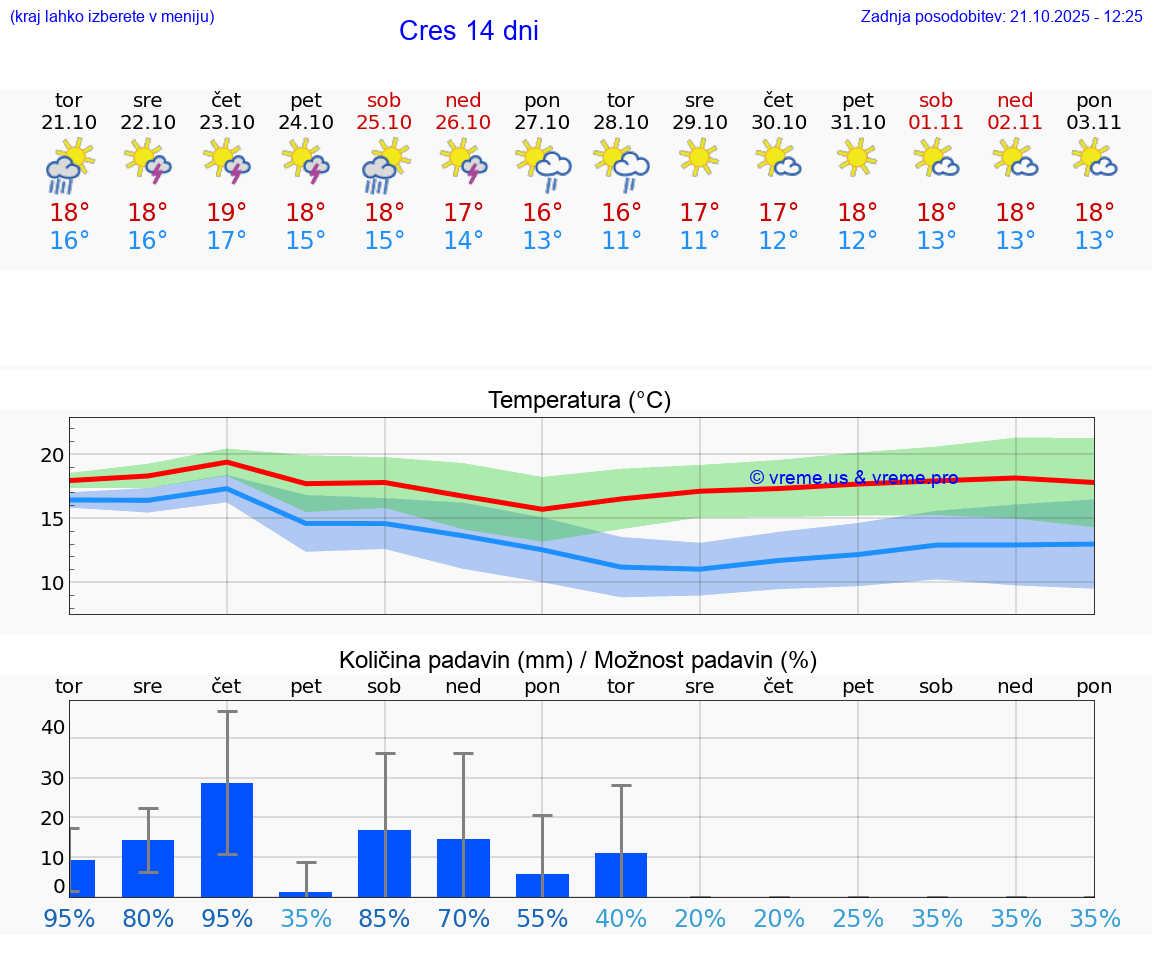 VREME 25 DNI Cres