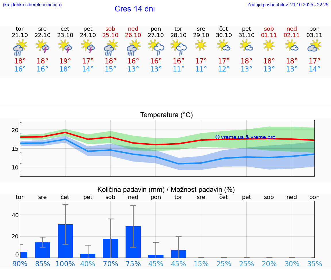 VREME 25 DNI Cres