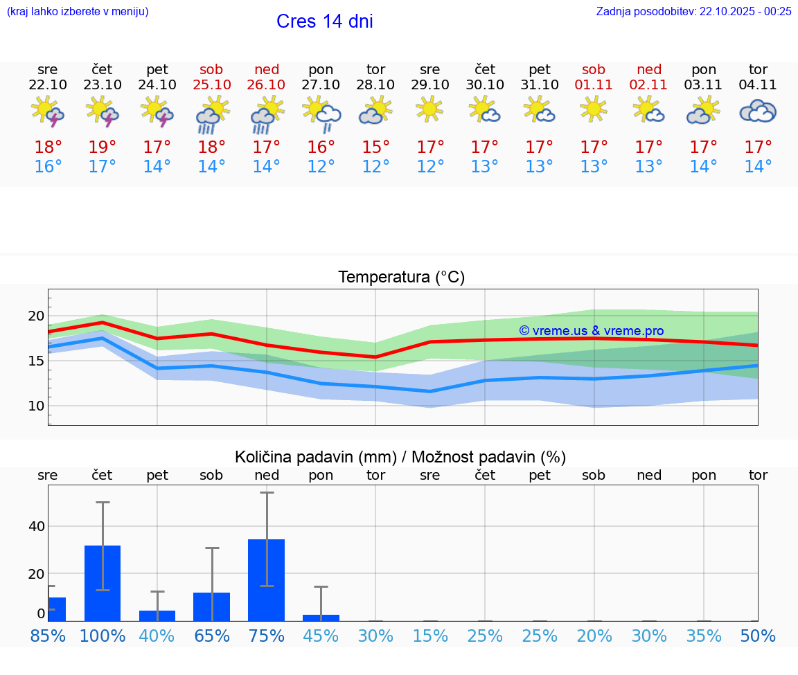 VREME 25 DNI Cres