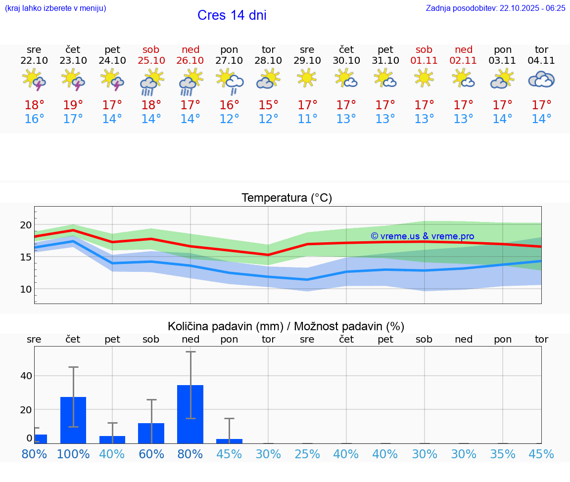 VREME 15 DNI Cres