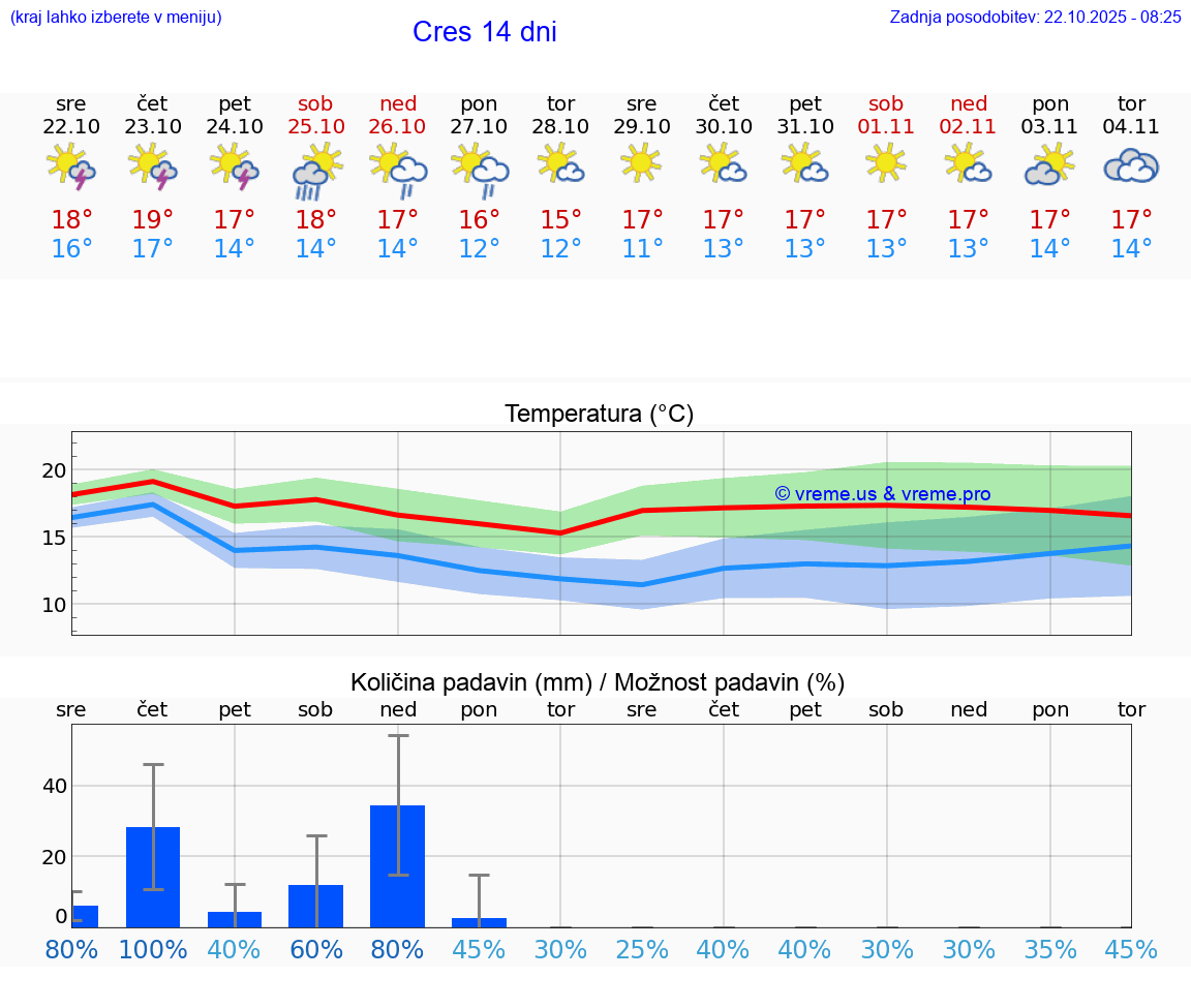 VREME 15 DNI Cres