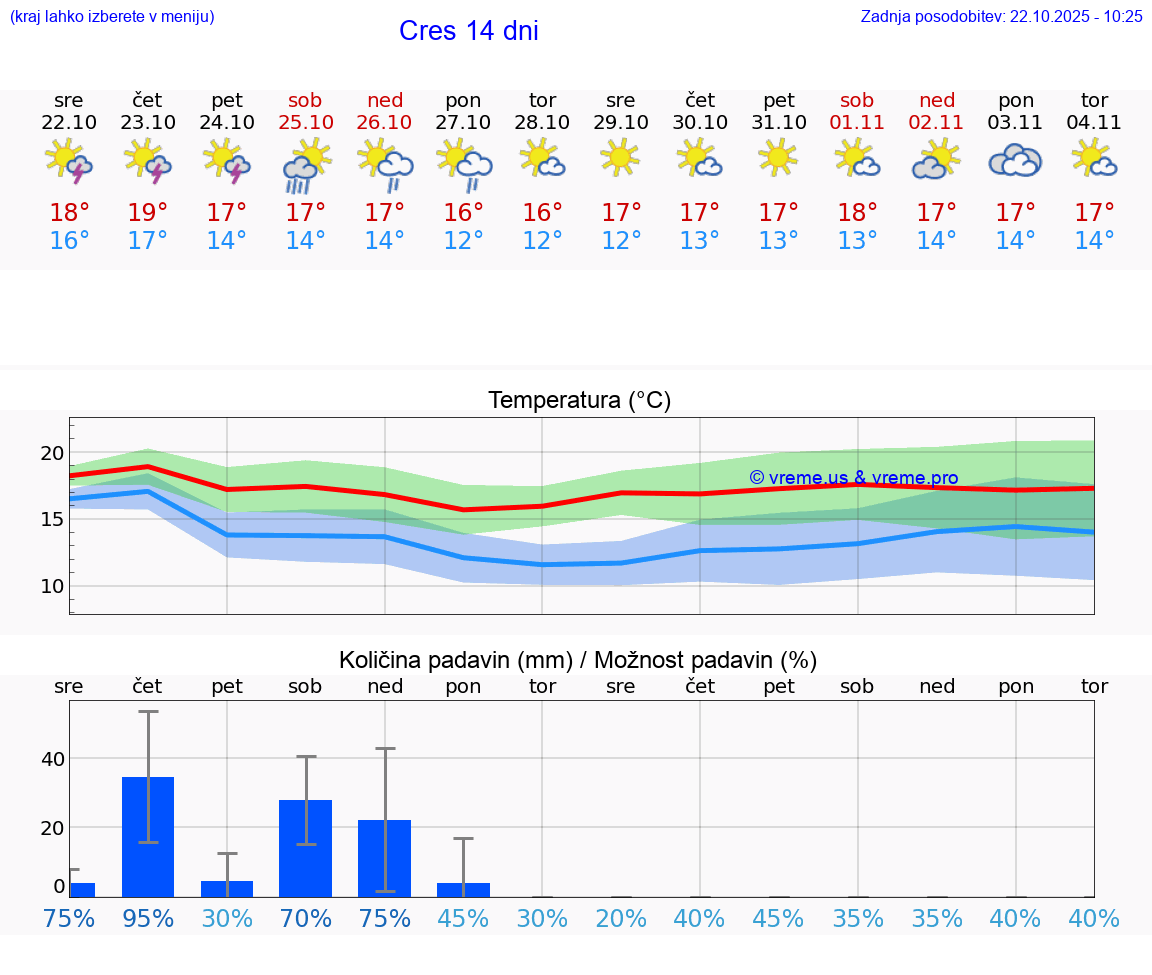 VREME 25 DNI Cres