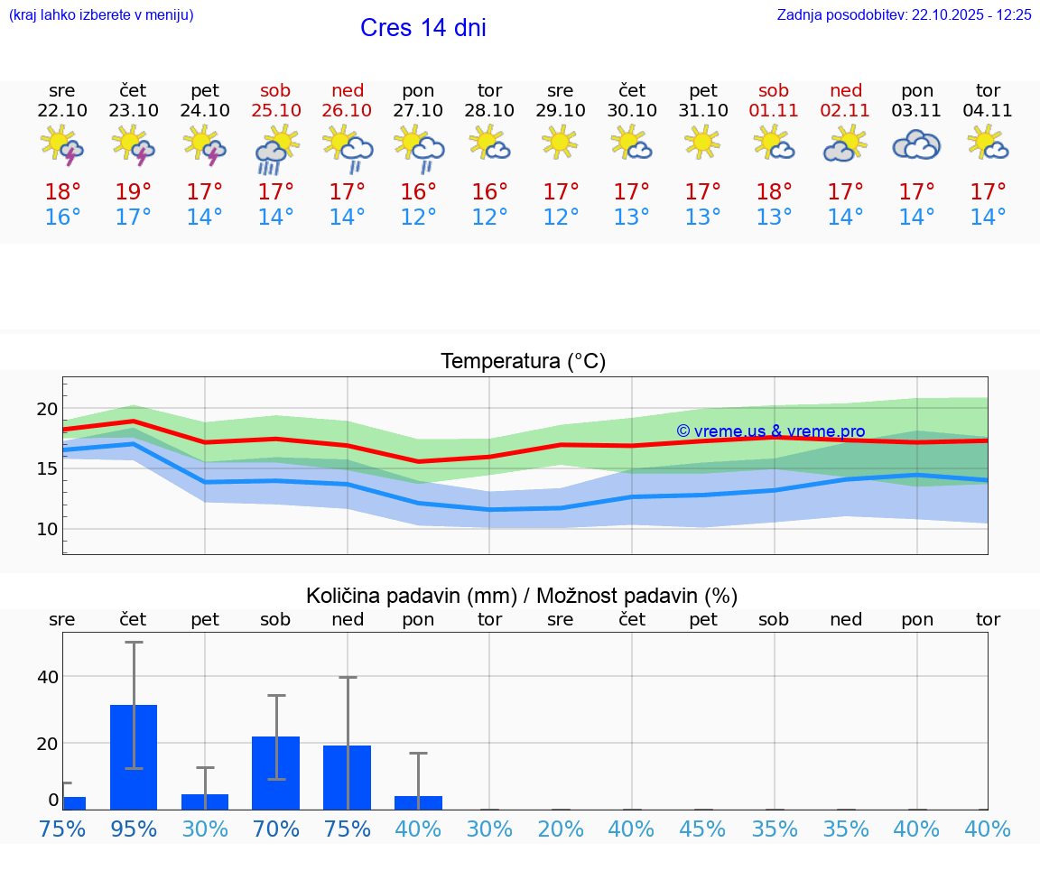 VREME 25 DNI Cres