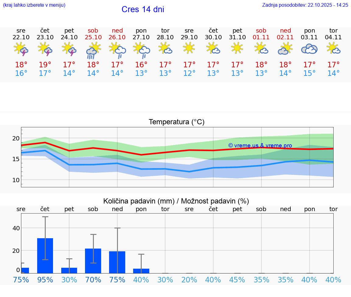VREME 15 DNI Cres