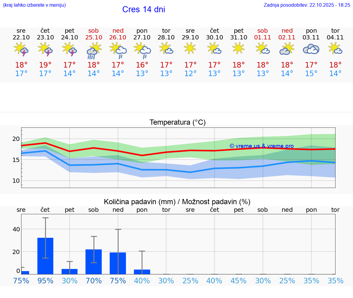 VREME 15 DNI Cres