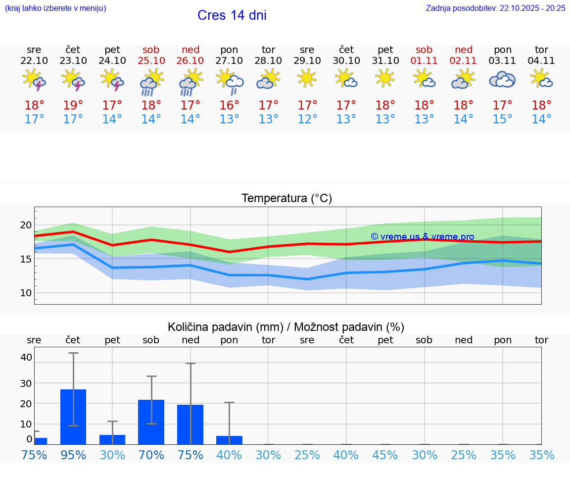VREME 15 DNI Cres