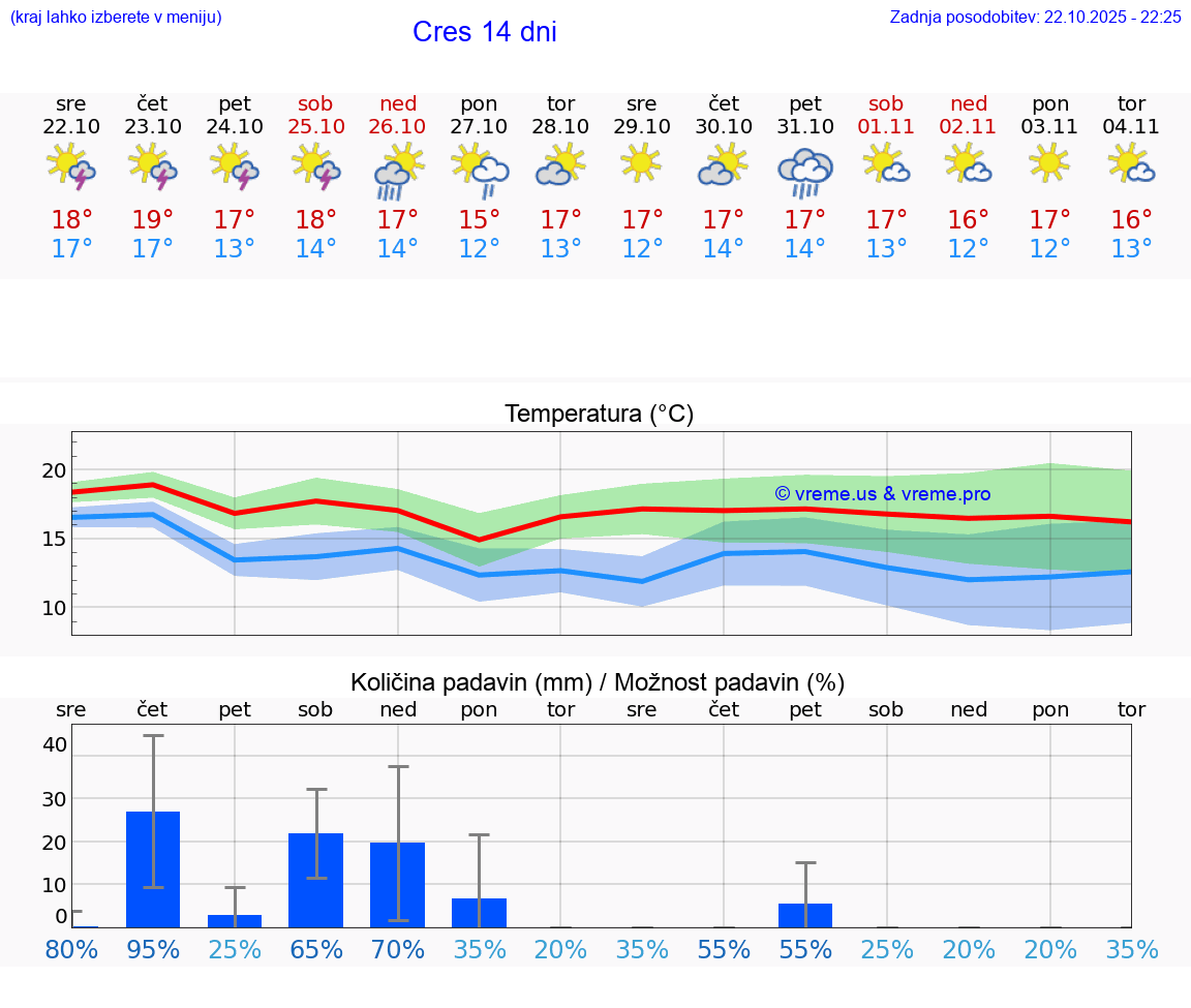 VREME 25 DNI Cres