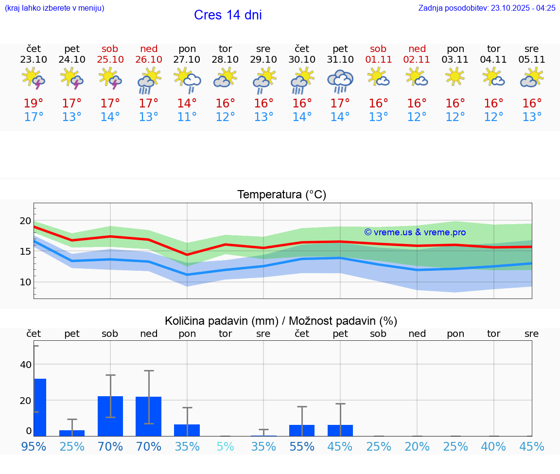 VREME 15 DNI Cres