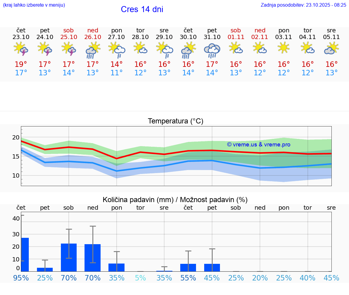 VREME 25 DNI Cres