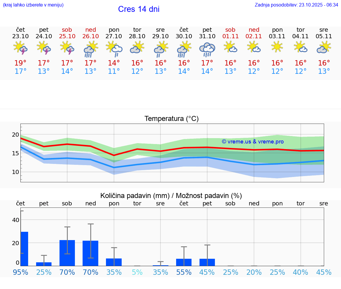 VREME 25 DNI Cres