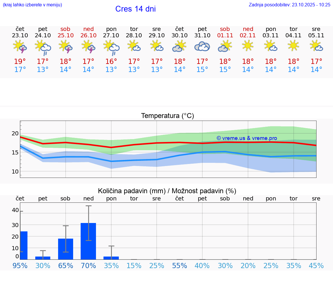 VREME 15 DNI Cres