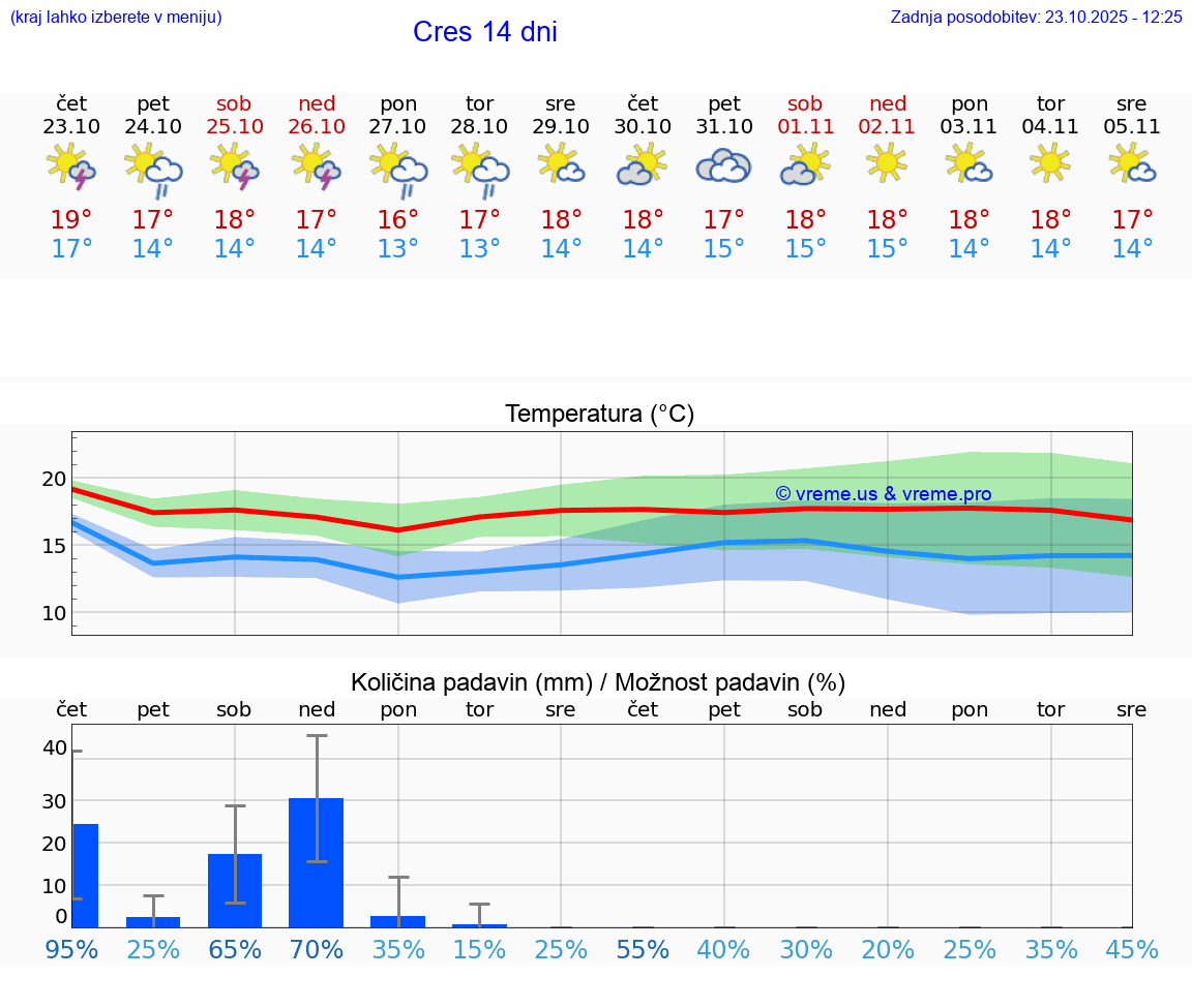 VREME 25 DNI Cres