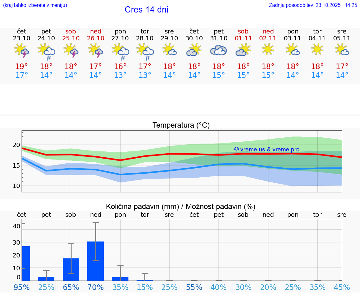VREME 25 DNI Cres