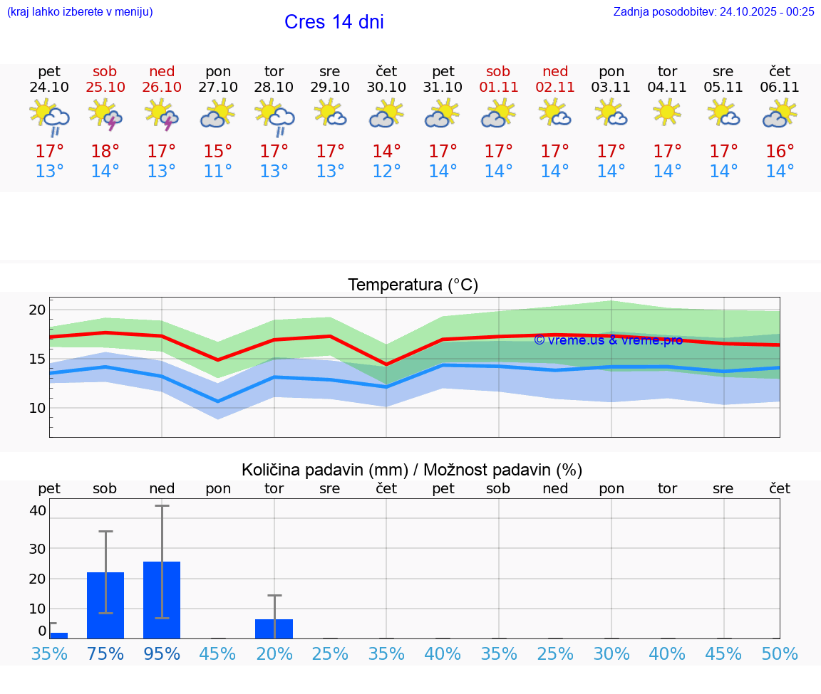 VREME 15 DNI Cres