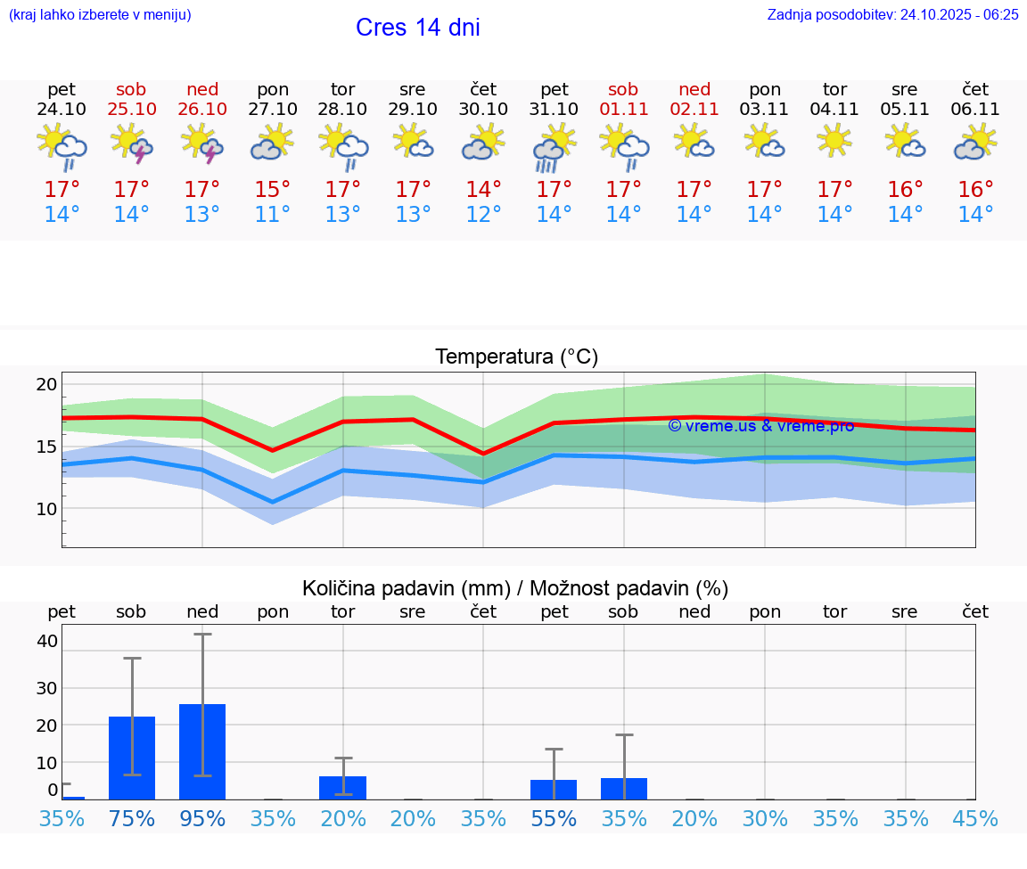 VREME 25 DNI Cres