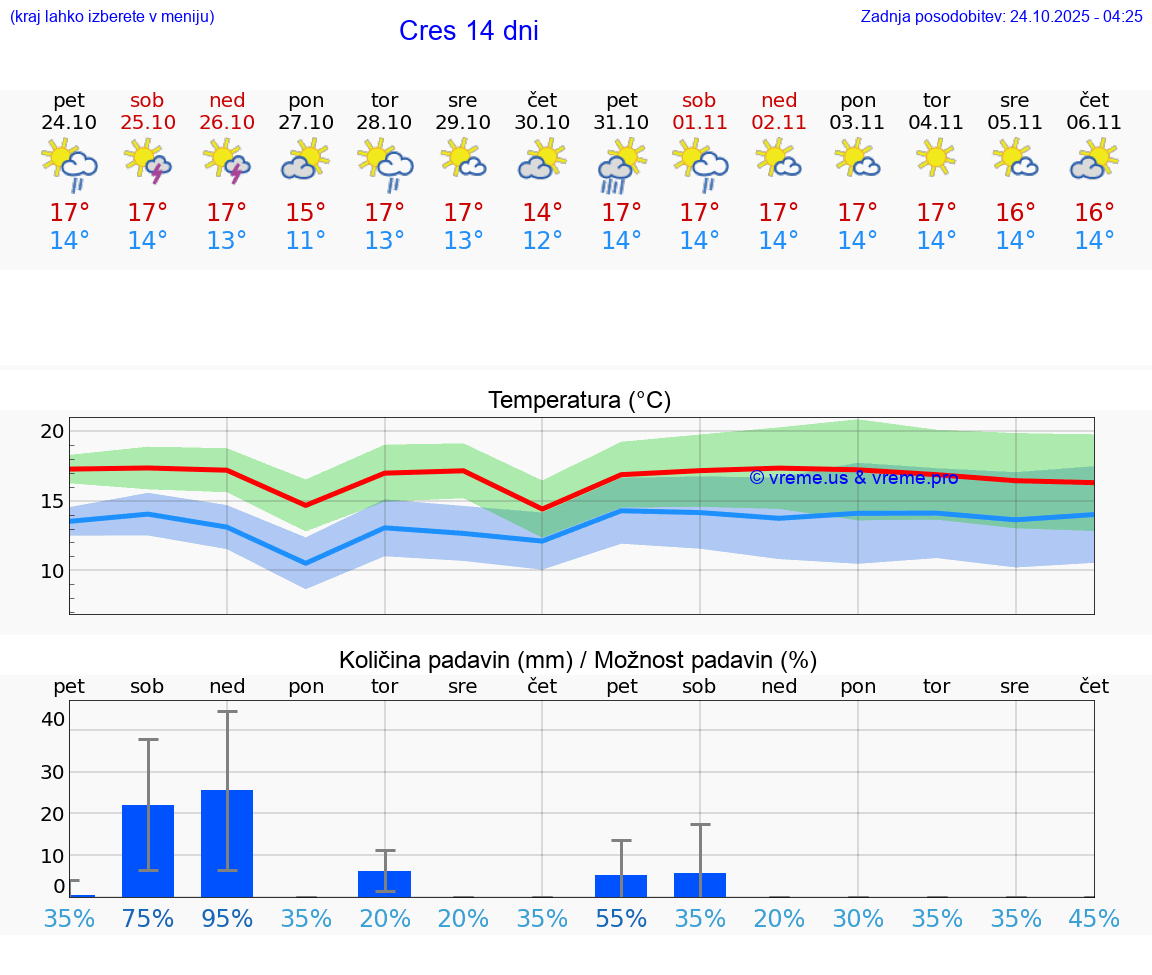 VREME 25 DNI Cres