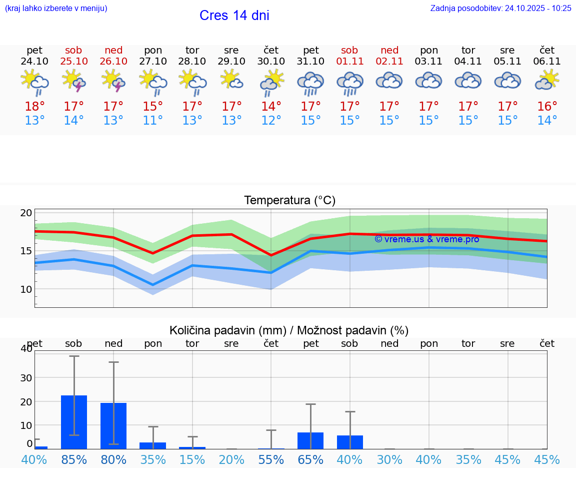 VREME 15 DNI Cres