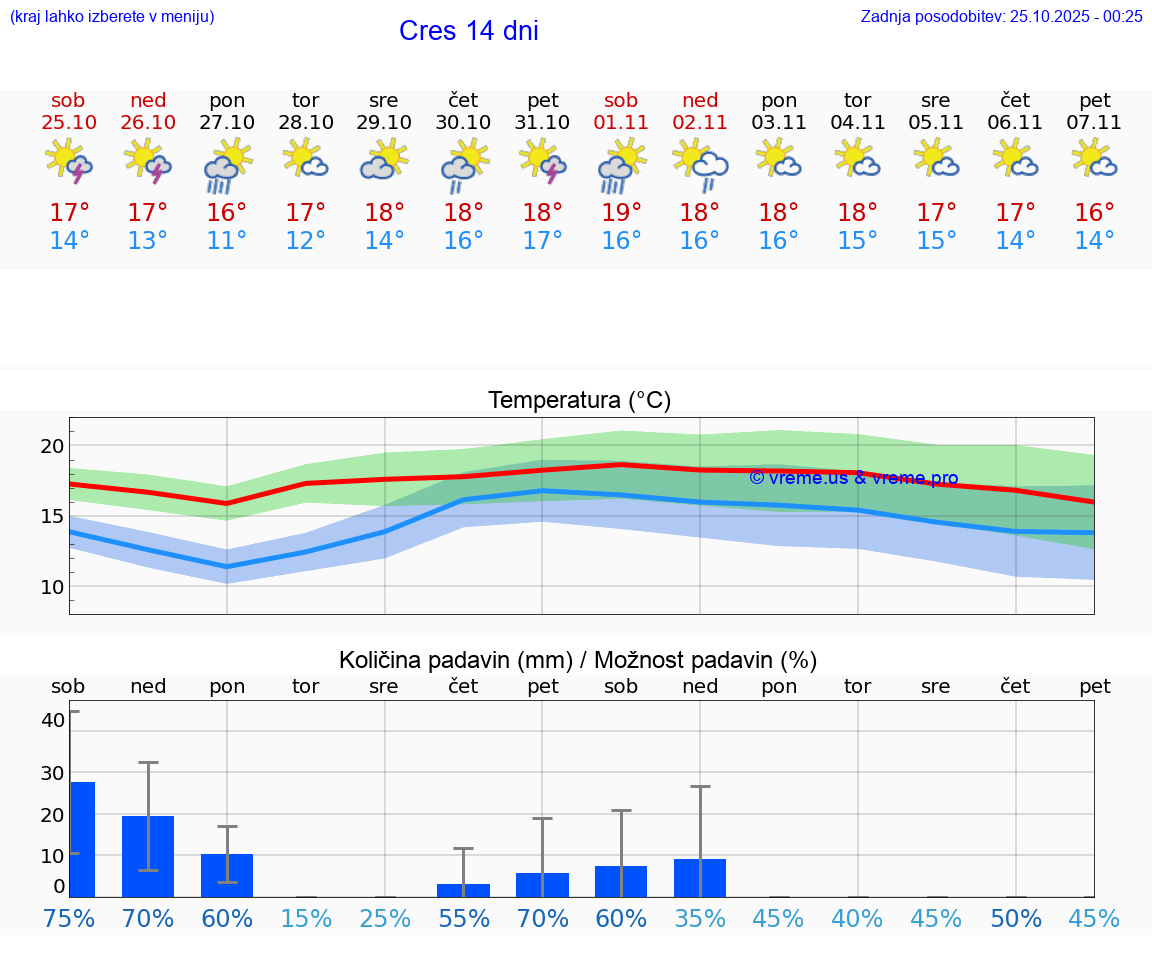 VREME 15 DNI Cres
