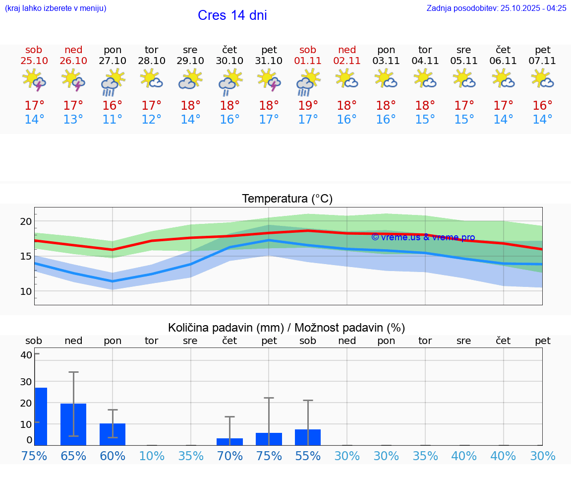 VREME 15 DNI Cres