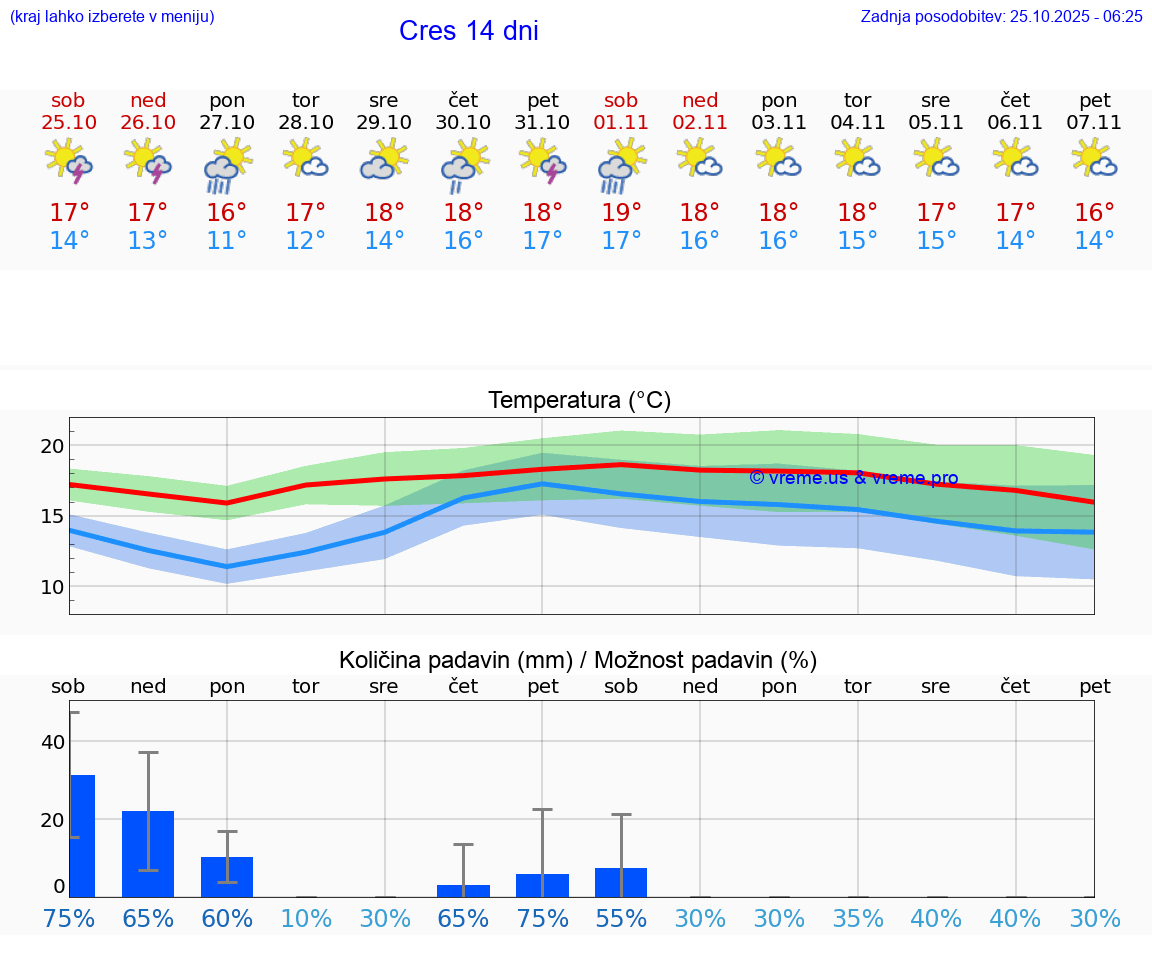 VREME 25 DNI Cres