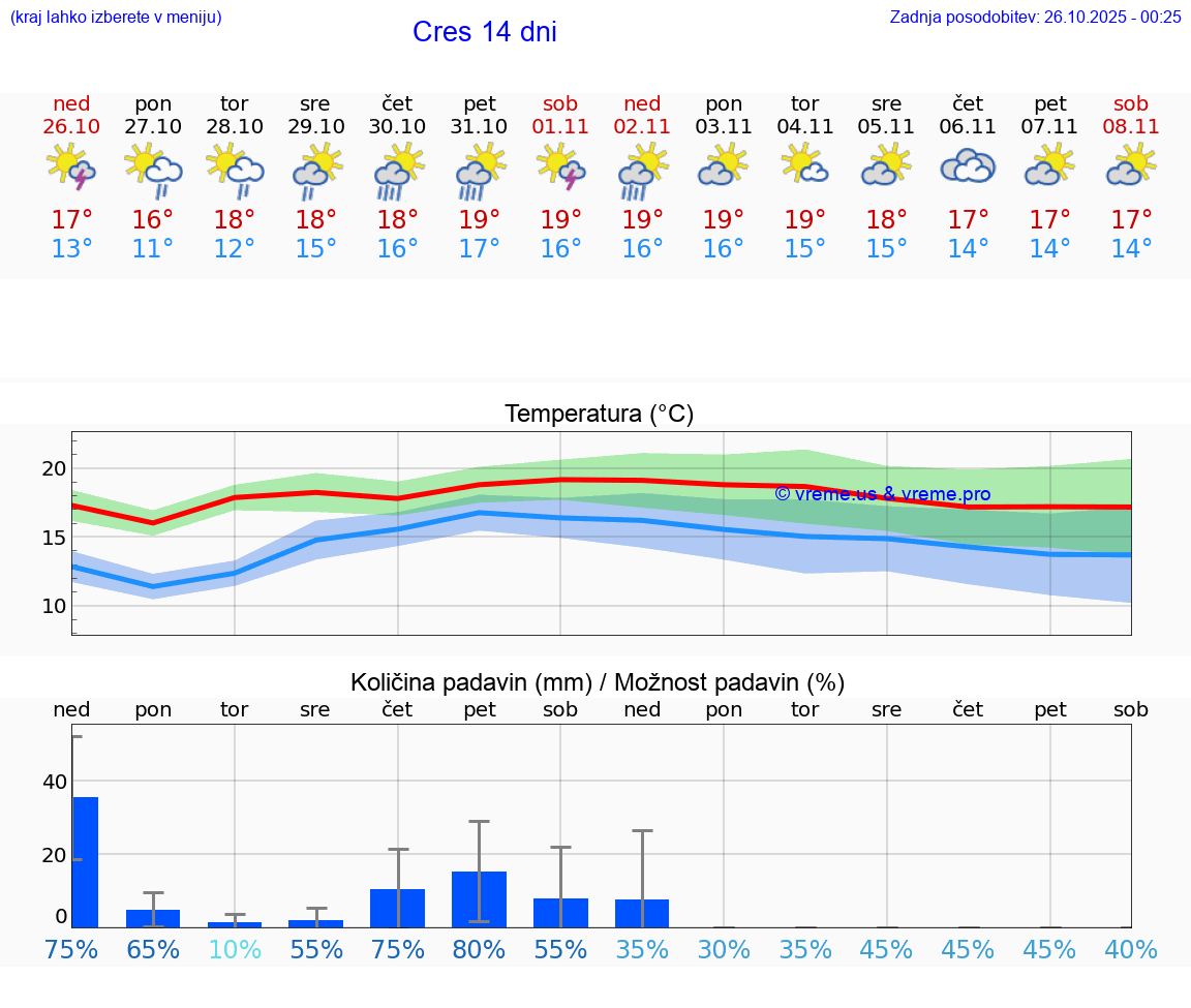 VREME 15 DNI Cres