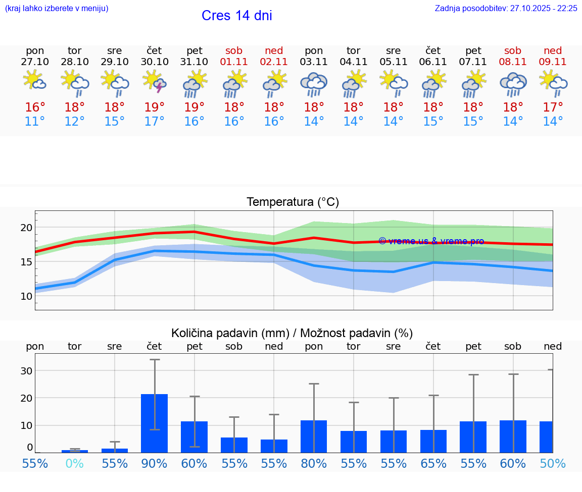 VREME 15 DNI Cres