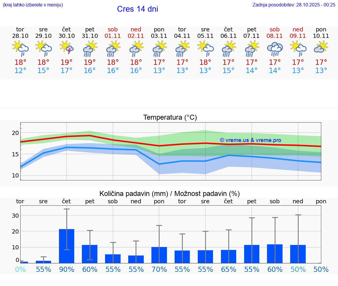 VREME 15 DNI Cres