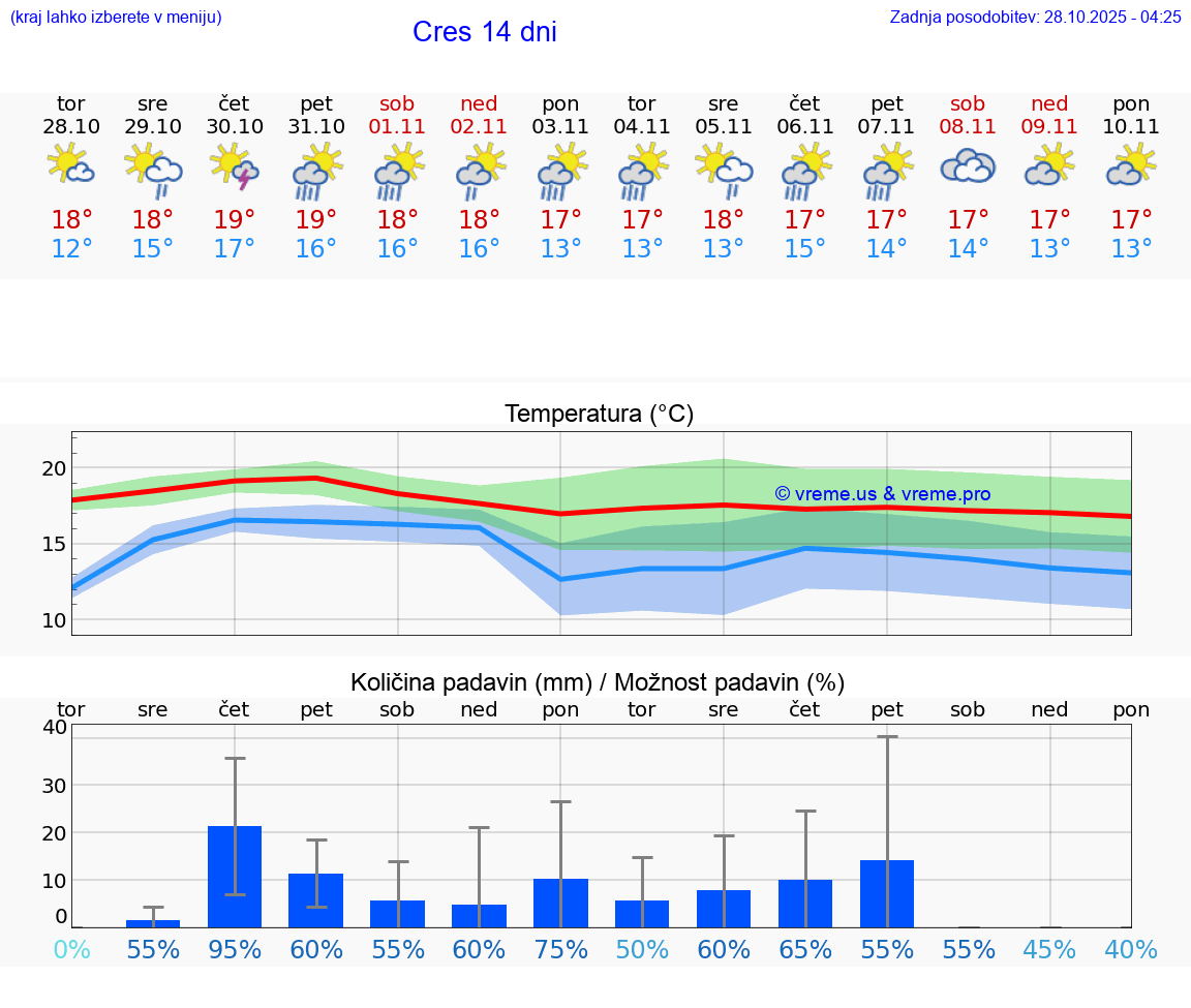 VREME 15 DNI Cres