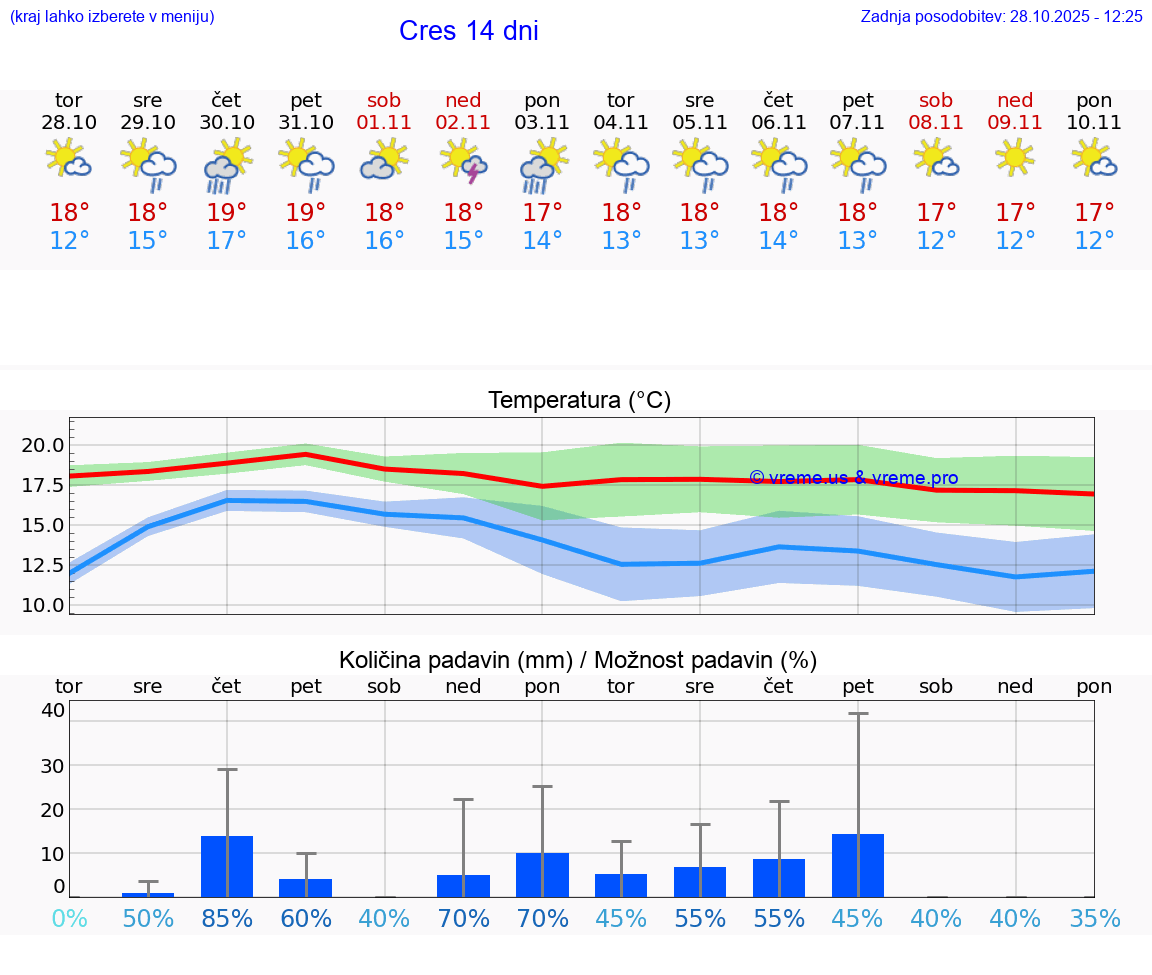 VREME 15 DNI Cres