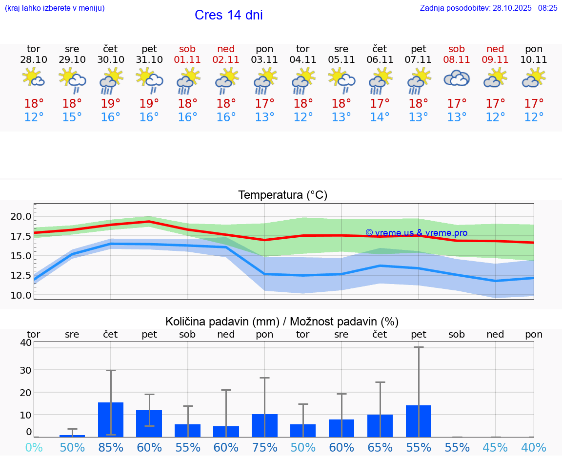 VREME 15 DNI Cres