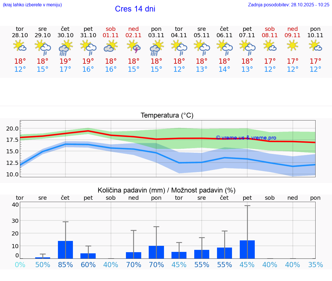 VREME 25 DNI Cres