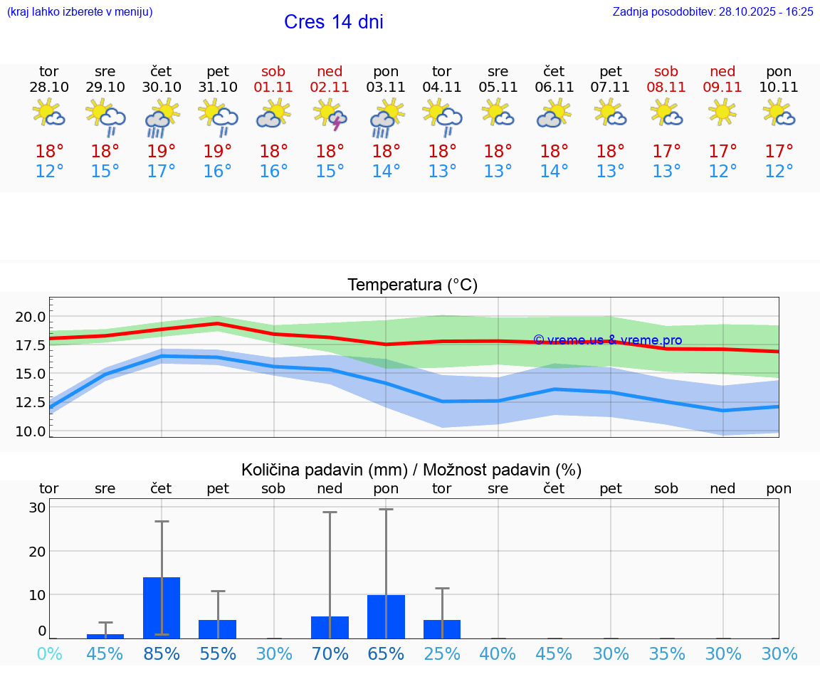 VREME 15 DNI Cres