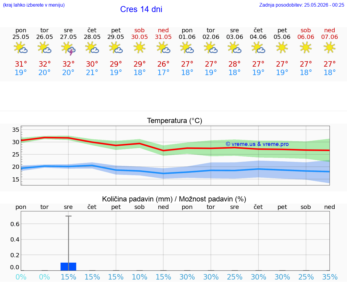 WETTER 25 TAGE Cres