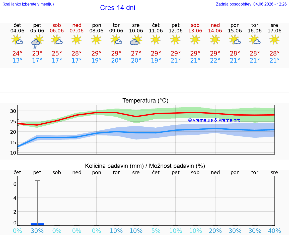 WETTER 15 TAGE Cres