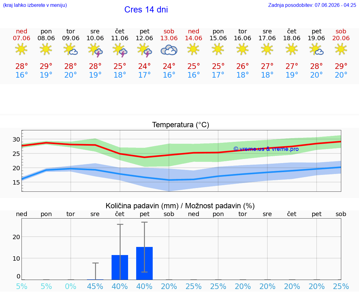 WETTER 25 TAGE Cres