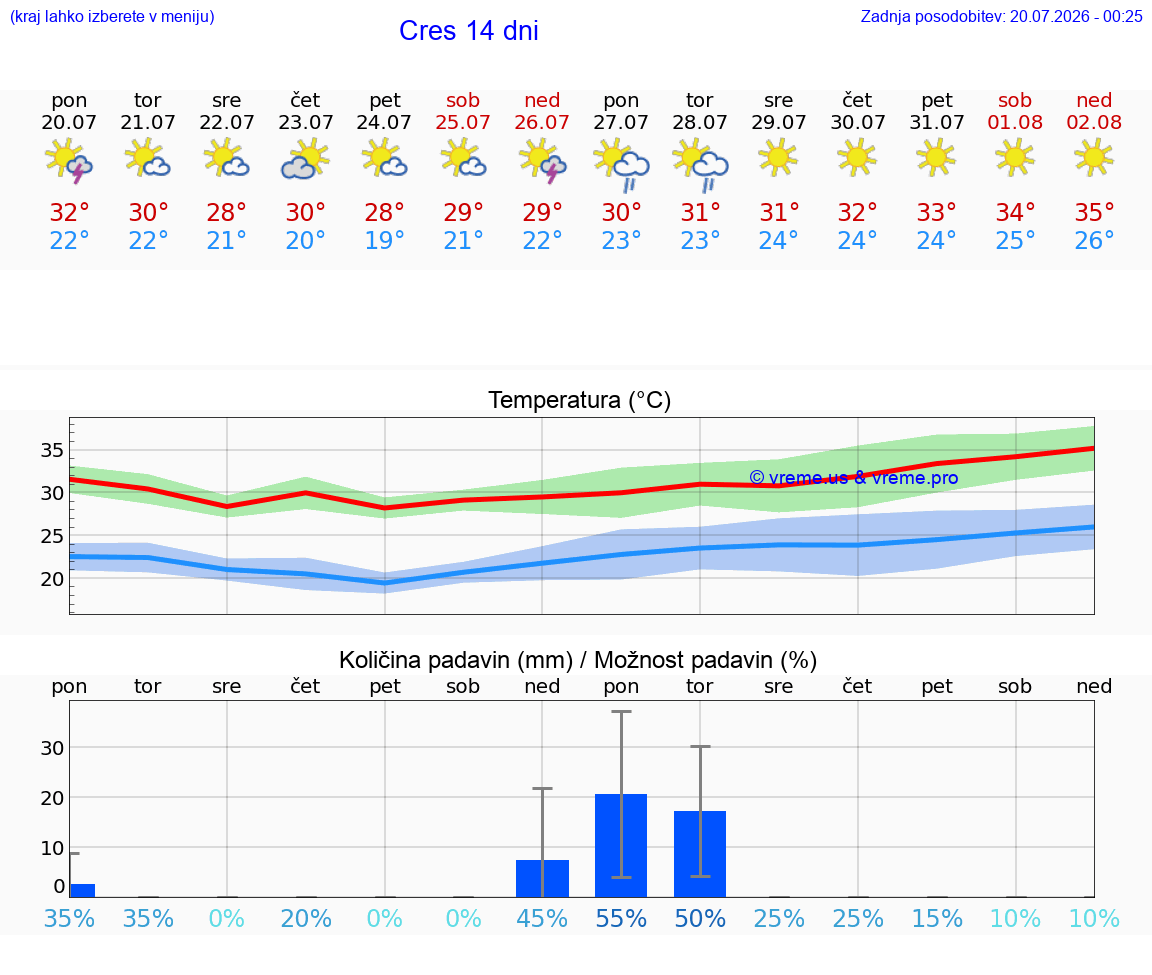 VREME 25 DNI Cres