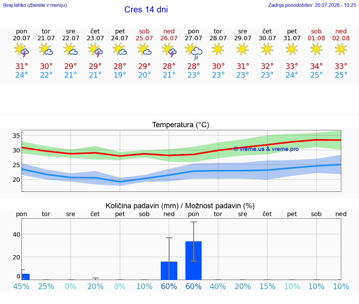 VREME 25 DNI Cres