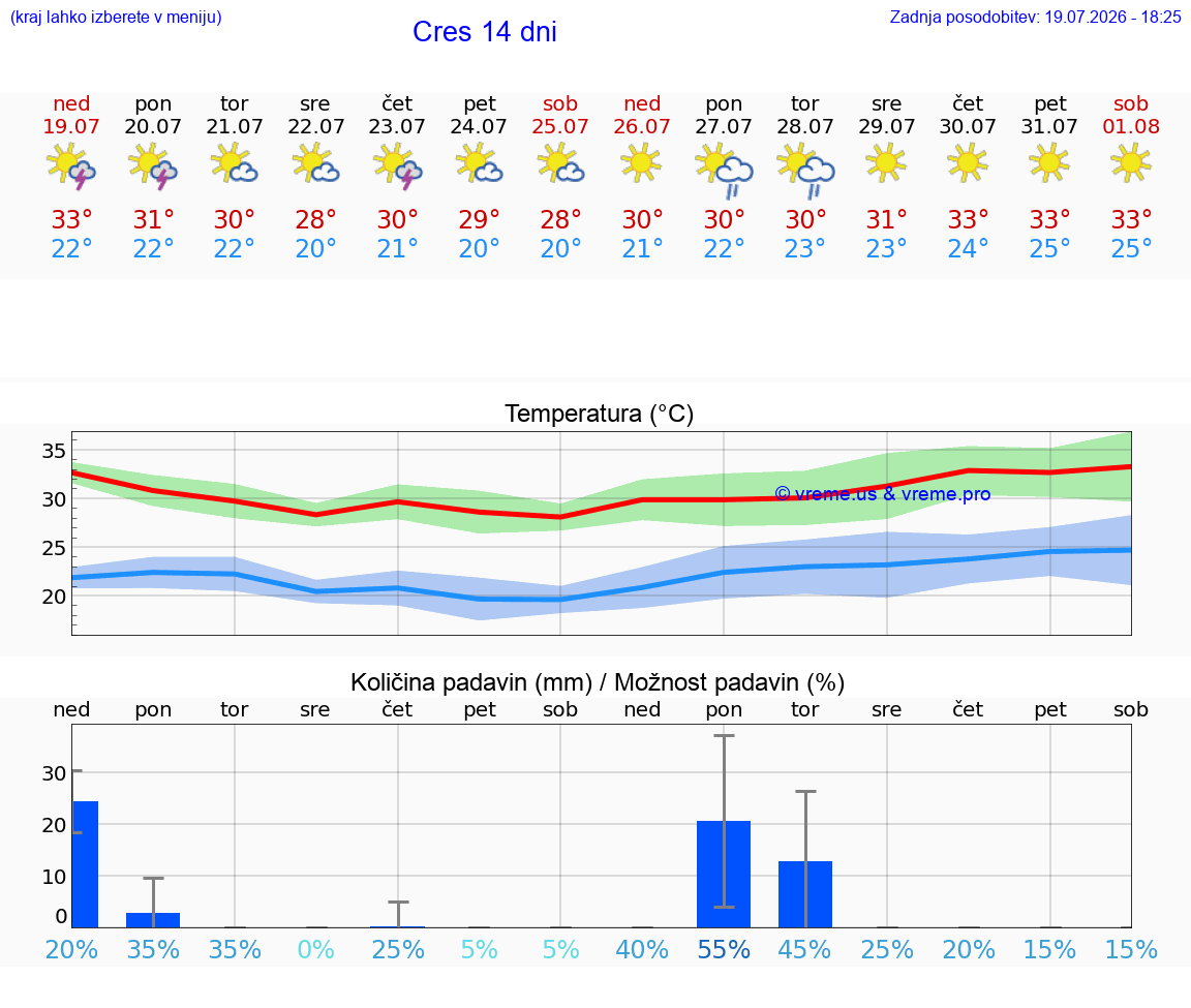 VREME 25 DNI Cres