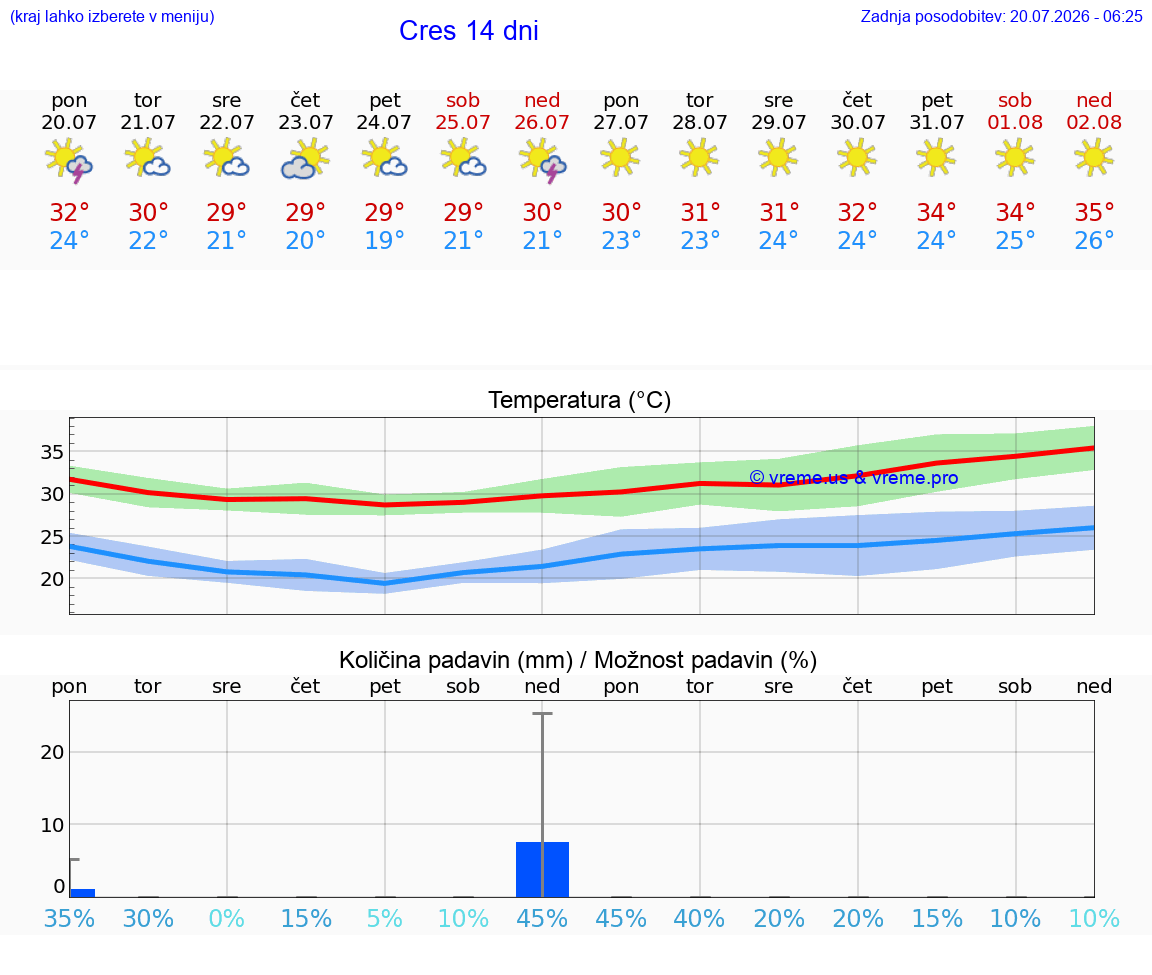 VREME 15 DNI Cres