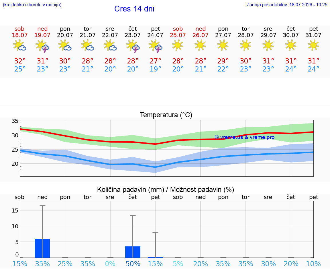 VREME 15 DNI Cres
