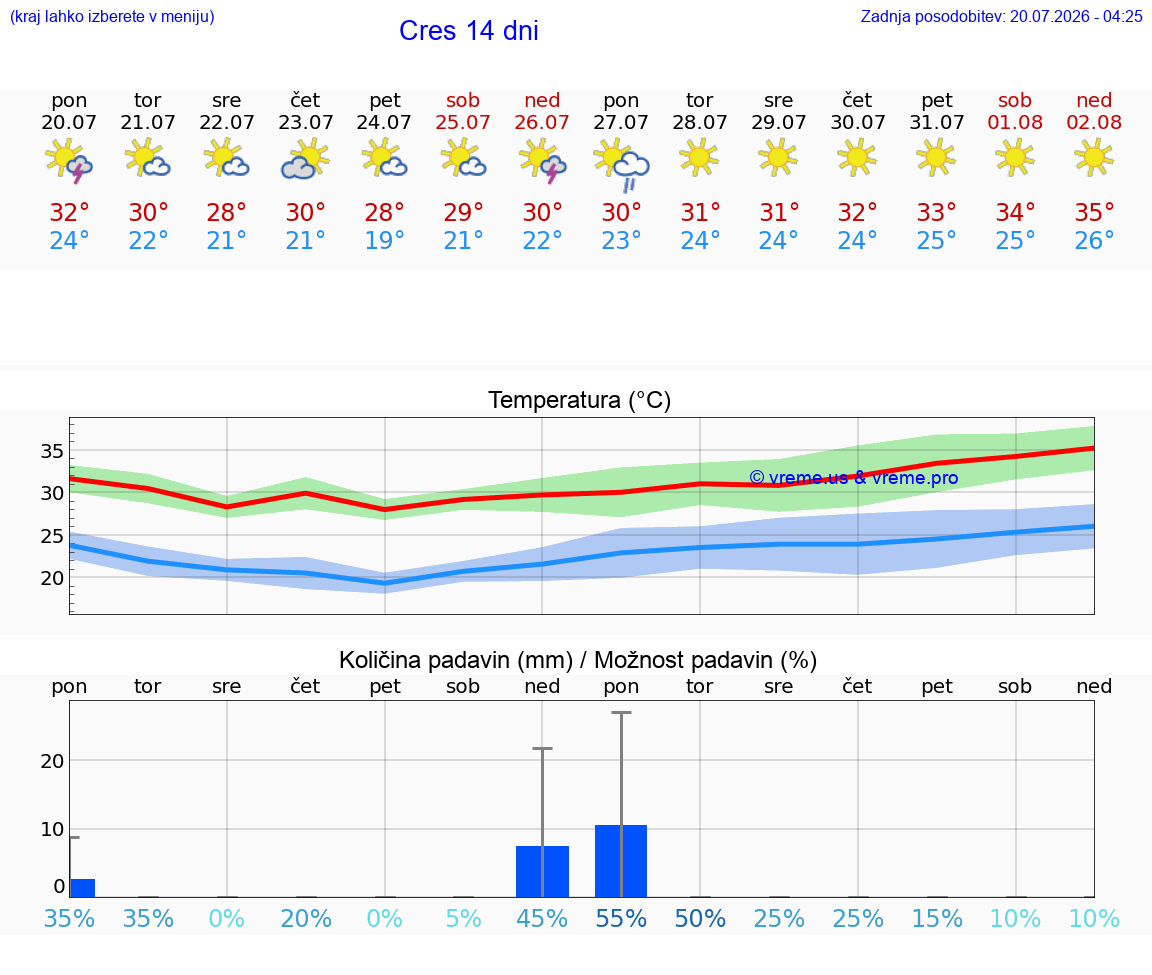 VREME 25 DNI Cres