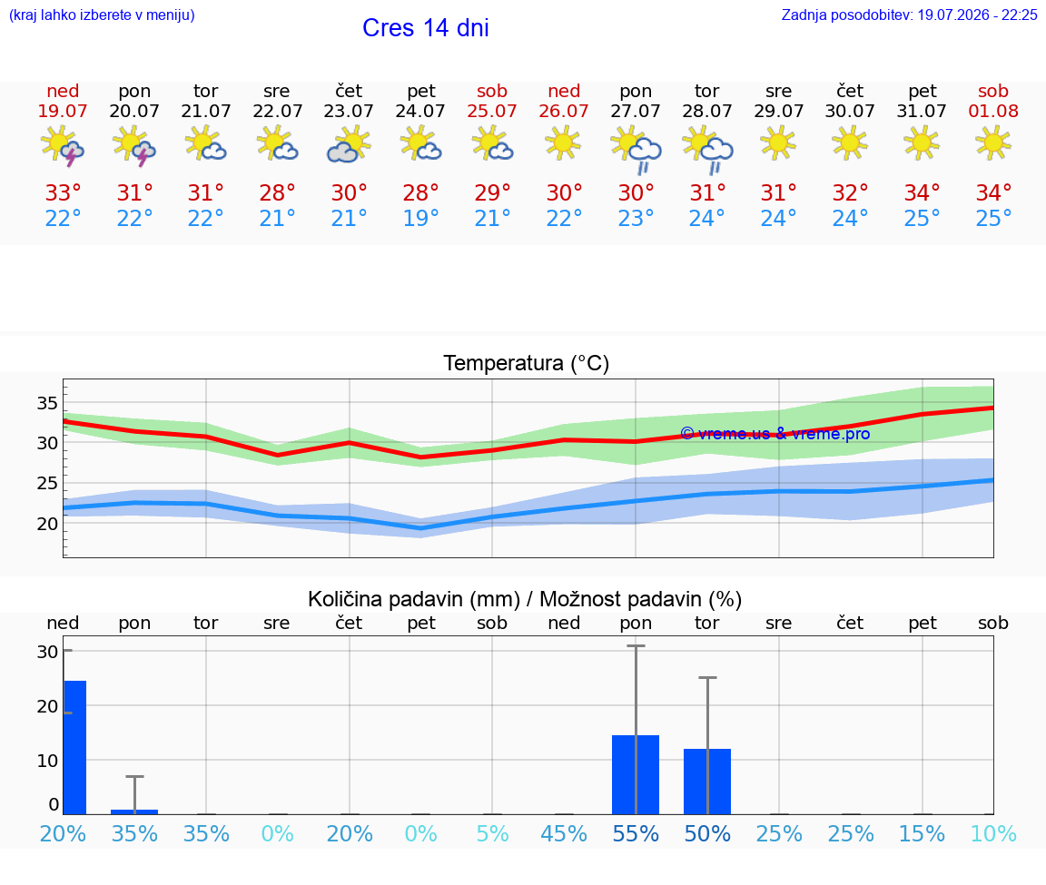 VREME 25 DNI Cres