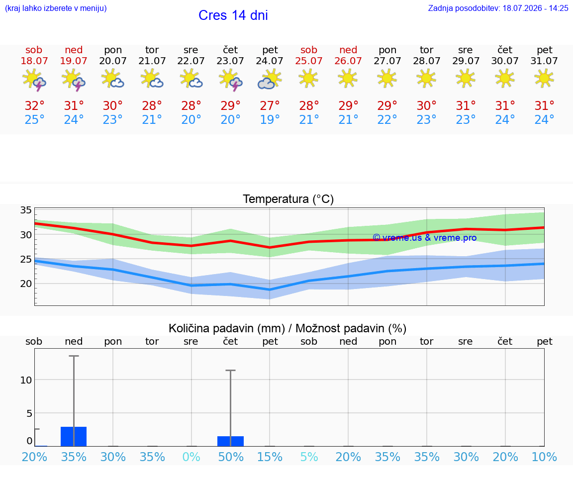 VREME 25 DNI Cres